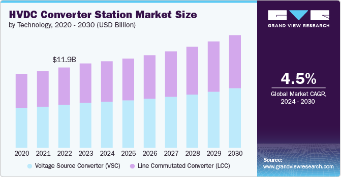 HVDC Converter Station Market Size by Technology, 2020 – 2030 (USD Billion)