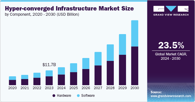 Hyper-converged Infrastructure Market Size by Component, 2020 - 2030 (USD Billion)