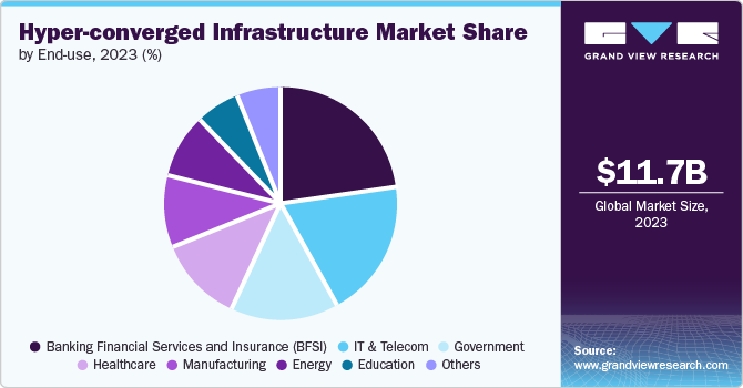 Hyper-converged Infrastructure Market Share by End-use, 2023 (%)