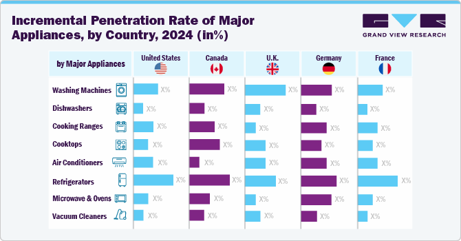 Increamental Penetration Rate Of Major Appliances,By Country, 2024 (In%)