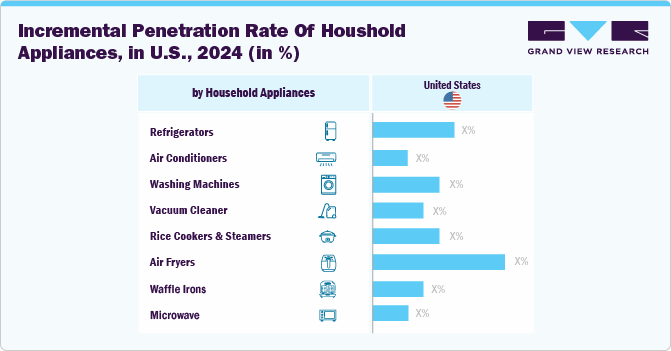 Incremetal Penetration Rate of Household Appliences, In U.S., 2024 (in %)