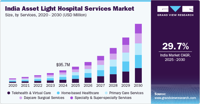 India Asset Light Hospital Services Market Size, By Services, 2020 - 2030 (USD Million)
