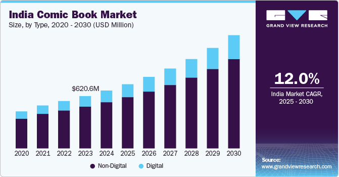 India Comic Book Market Size, By Type, 2020 - 2030 (USD Million)