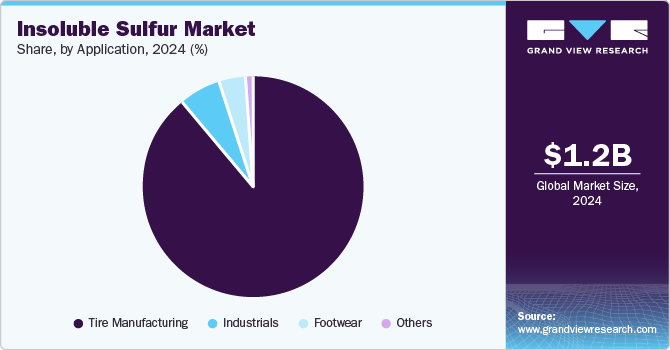 Insoluble Sulfur Market Share, By Application, 2024 (%)