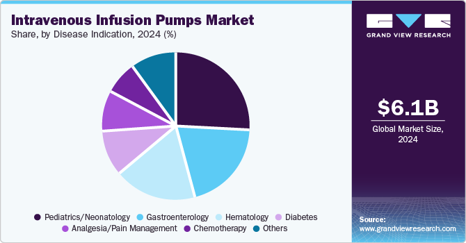 Intravenous Infusion Pumps Market Share, By Disease Indication, 2024 (%)