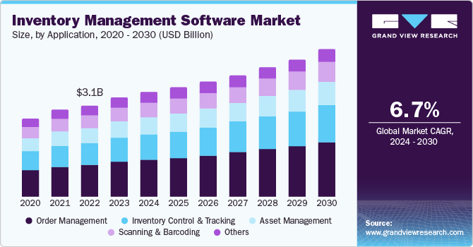 Inventory Management Software Market Size by Application, 2020 - 2030 (USD Billion)