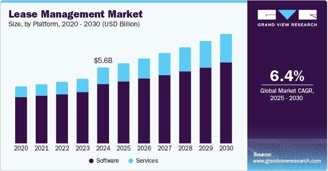 Lease Management Market Size, By Platform, 2020 - 2030 (USD Billion)