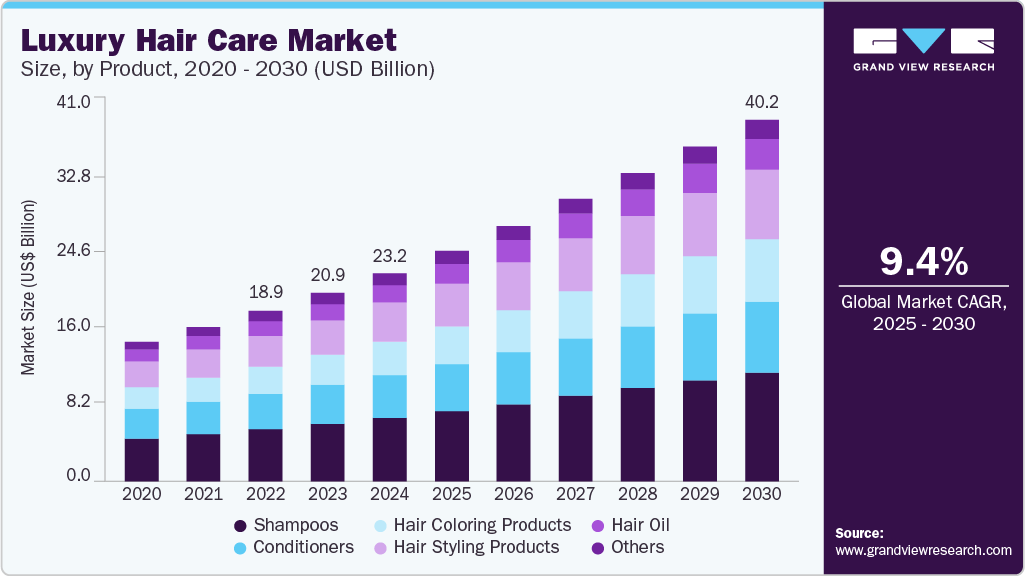 Luxury hair care market size was valued at USD 23.16 billion in 2024 and is projected to grow at 9.4% CAGR to reach USD 40.24 billion by 2030.