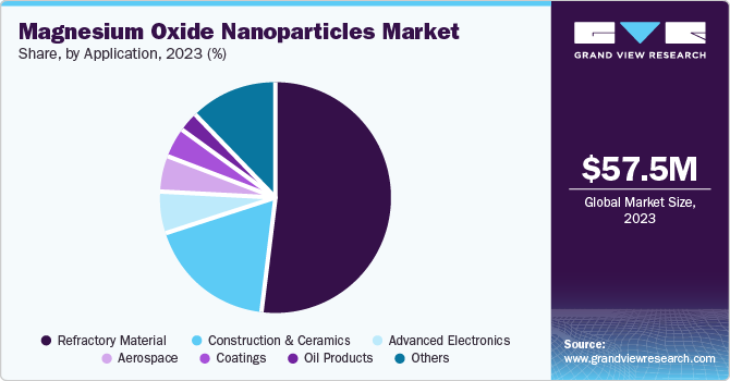Magnesium Oxide Nanoparticles Market Share, by Application, 2023 (%)