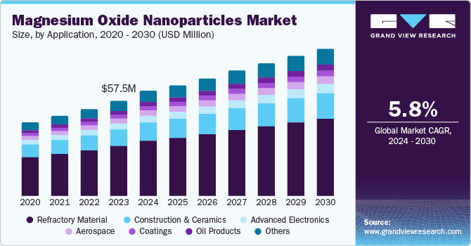 Magnesium Oxide Nanoparticles Market Size, by Application, 2020 - 2030 (USD Million)