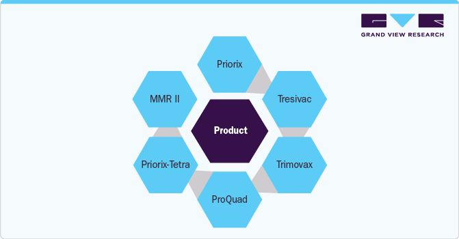 Measles, Mumps, Rubella Vaccine Market - Products