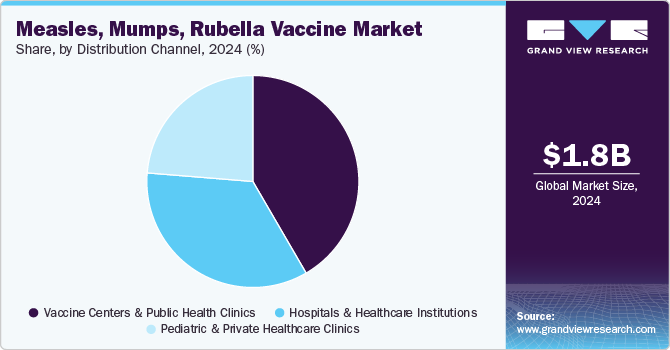 Measles, Mumps, Rubella Vaccine Market Share by Distribution Channel, 2024 (%)