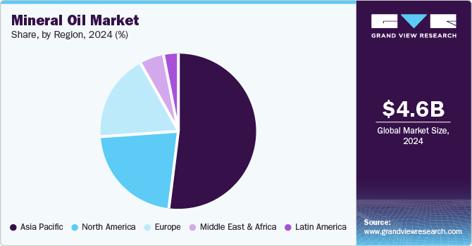 Mineral Oil Market Share by Region, 2024 (%)
