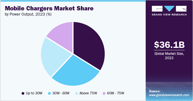 Mobile Chargers Market Share by Power Output, 2023 (%)
