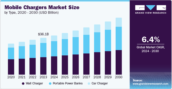 Mobile Chargers Market Size by Type, 2020 - 2030 (USD Billion)