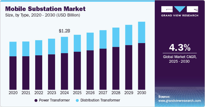 Mobile Substation Market Size by Type, 2020 - 2030 (USD Billion)