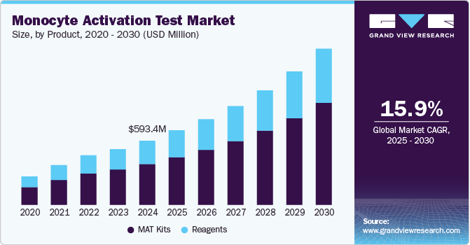 Monocyte Activation Test Market, by Product, 2020 - 2030 (USD Million)
