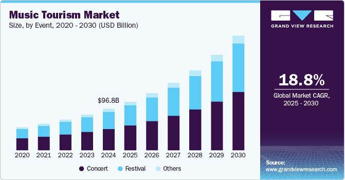 Music Tourism Market Size, by Event, 2020 - 2030 (USD Billion)