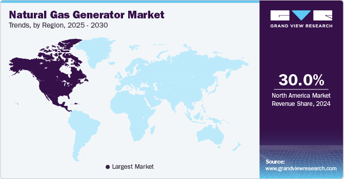 Natural Gas Generator Market Trends, by Region, 2025 - 2030