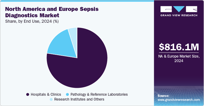 North America and Europe Sepsis Diagnostics Market Share, by End Use, 2024 (%)