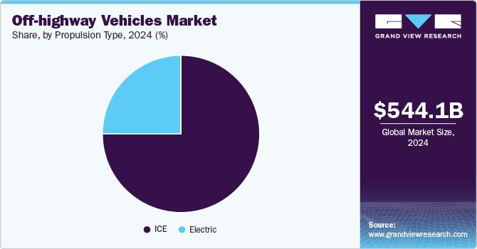 Off-highway Vehicles Market Share by Propulsion Type, 2024 (%)