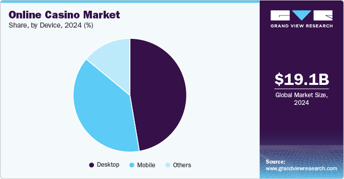 Online Casino Market Share, by Device, 2024 (%)