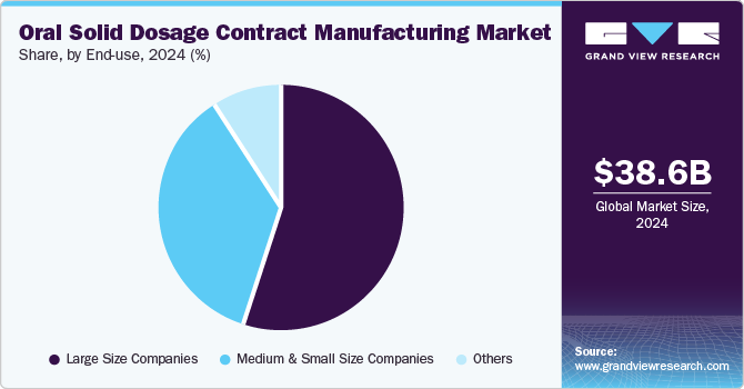 Oral Solid Dosage Contract Manufacturing Market Share, by End-use, 2024 (%)