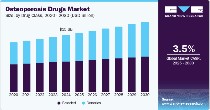 Osteoporosis Drugs Market Size, by Drug Class, 2020 - 2030 (USD Billion)