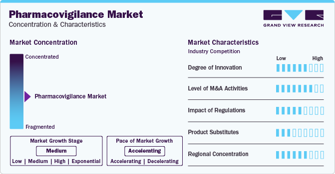 Pharmacovigilance Market Concentration & Characteristics