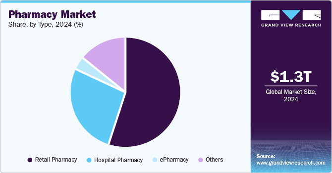 Pharmacy Market Share, By Type, 2024 (%)