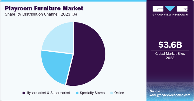 Playroom Furniture Market Share, By Distribution Channel, 2023 (%)