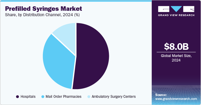 Prefilled Syringes Market Share, by Distribution Channel, 2024 (%)