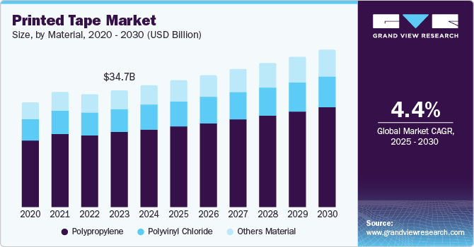 Printed Tape Market Size, by Material, 2020 - 2030, (USD Billion)