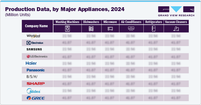Production Data,By Major Appliances,2024 (Million Units)