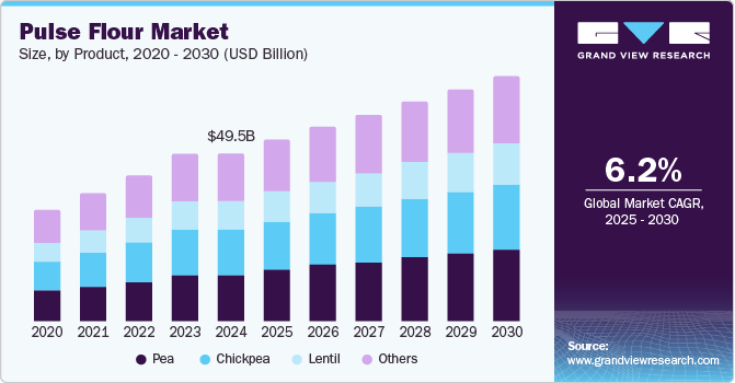 Pulse Flour Market Size, by Product, 2020 - 2030 (USD Billion)
