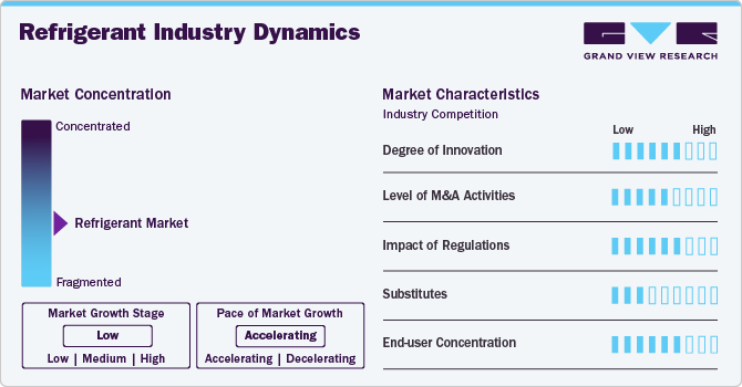 Refrigerant Industry Dynamics
