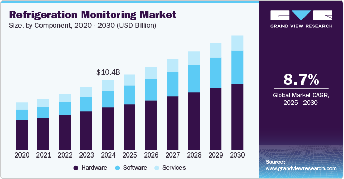 Refrigeration Monitoring Market Size, by Component, 2020 - 2030 (USD Billion)