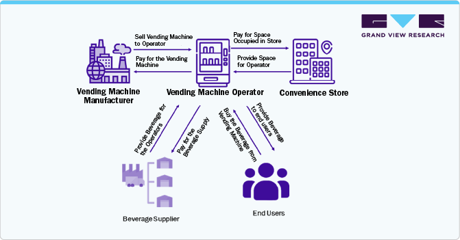 Retail Vending Machine Operator Market)