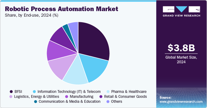 Robotic Process Automation Market Share by End-use, 2024 (%)