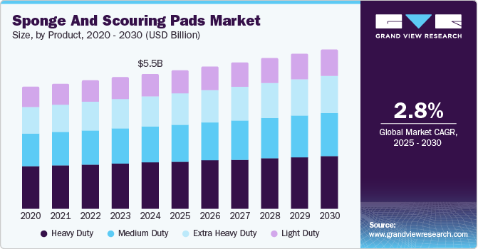 Sponge And Scouring Pads Market Size, By Product, 2020 - 2030 (USD Billion)