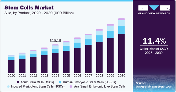 Stem Cells Market Size, By Product, 2020 - 2030 (USD Billion)