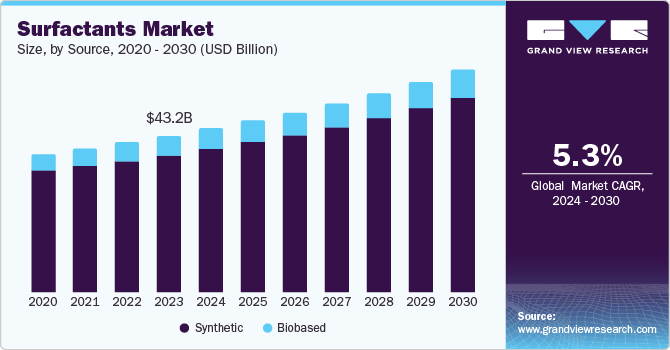 Surfactants Market Size, By Source, 2020 - 2030 (USD Billion)