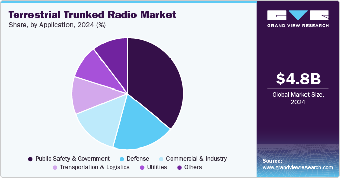 Terrestrial Trunked Radio Market Share, by Application, 2024 (%)