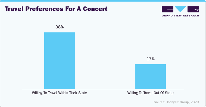 Travel preferences for a concert
