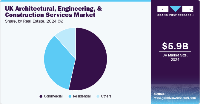 UK Architectural, Engineering, And Construction Services Market Share by Real Estate, 2024 (%)