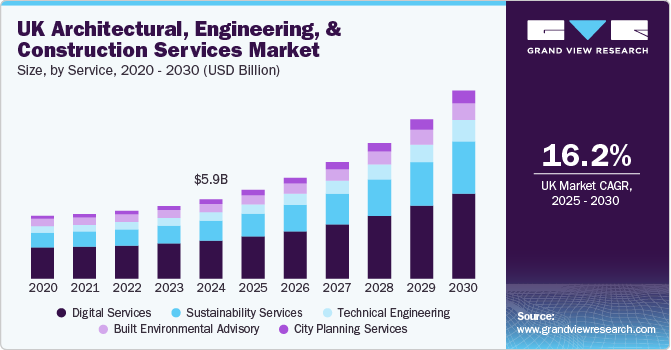 UK Architectural, Engineering, And Construction Services Market Size by Service, 2020 - 2030 (USD Billion)