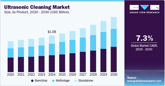 Ultrasonic Cleaning Market Size, By Product, 2020 - 2030 (USD Billion)