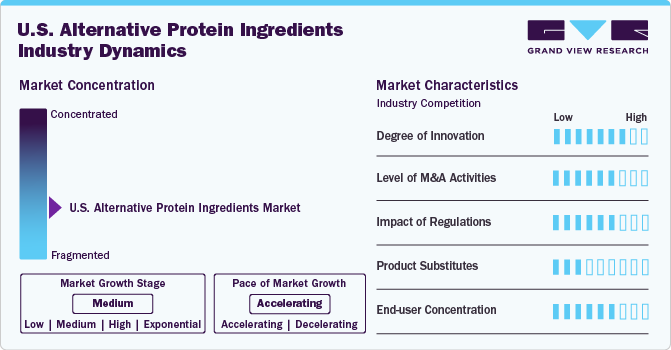 U.S. Alternative Protein Ingredients Industry Dynamics