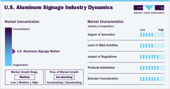 U.S Aluminum Signage Industry Dynamics