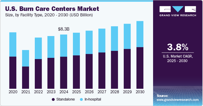 U.S. Burn Care Centers Market Size by Facility Type, 2020 - 2030 (USD Billion)